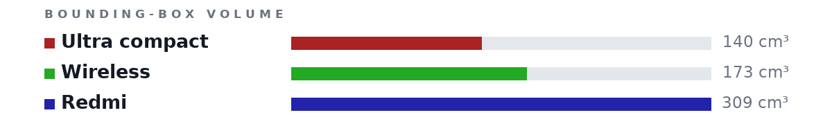 Bounding-box volumes as bars: Ultra compact 140 cm³, Wireless 173 cm³, Redmi 309 cm³