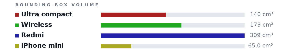 Bounding-box volumes as bars: Ultra compact 140 cm³, Wireless 173 cm³, Redmi 309 cm³, iPhone mini 65.0 cm³