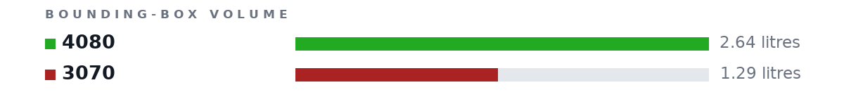 Bounding-box volumes as bars: 4080 2.64 litres, 3070 1.29 litres