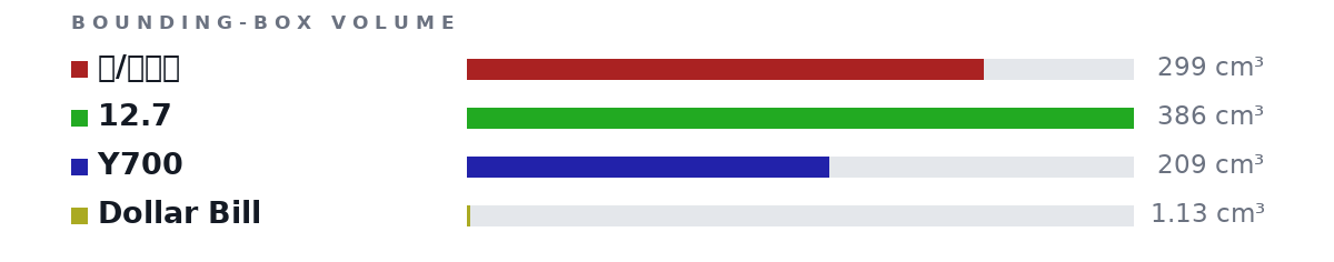 Bounding-box volumes as bars: 용/콤팡이 299 cm³, 12.7 386 cm³, Y700 209 cm³, Dollar Bill 1.13 cm³