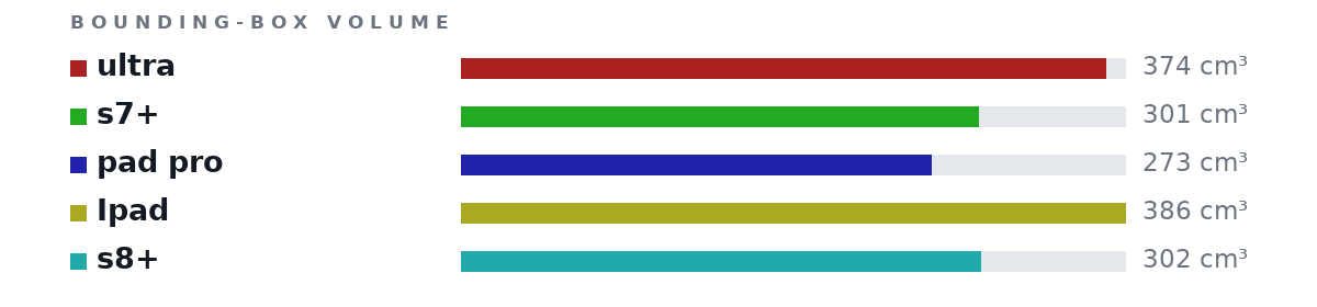 Bounding-box volumes as bars: ultra 374 cm³, s7+ 301 cm³, pad pro 273 cm³, Ipad 386 cm³, s8+ 302 cm³
