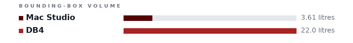 Bounding-box volumes as bars: Mac Studio 3.61 litres, DB4 22.0 litres