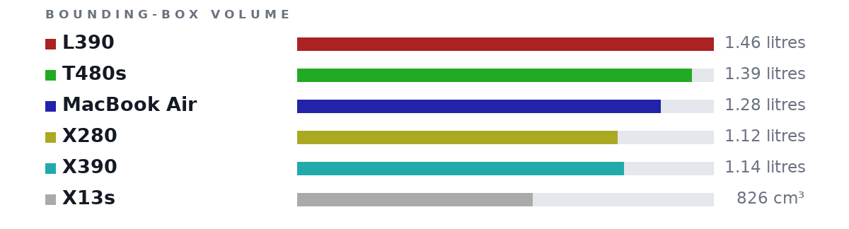 Bounding-box volumes as bars: L390 1.46 litres, T480s 1.39 litres, MacBook Air 1.28 litres, X280 1.12 litres, X390 1.14 litres, X13s 826 cm³
