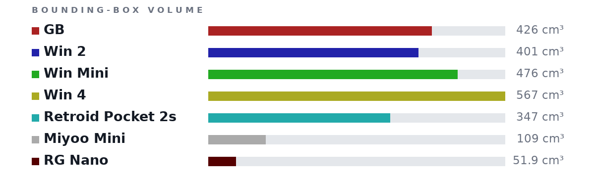 Bounding-box volumes as bars: GB 426 cm³, Win 2 401 cm³, Win Mini 476 cm³, Win 4 567 cm³, Retroid Pocket 2s 347 cm³, Miyoo Mini 109 cm³, RG Nano 51.9 cm³