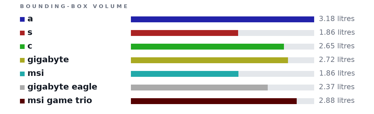 Bounding-box volumes as bars: a 3.18 litres, s 1.86 litres, c 2.65 litres, gigabyte 2.72 litres, msi 1.86 litres, gigabyte eagle 2.37 litres, msi game trio 2.88 litres