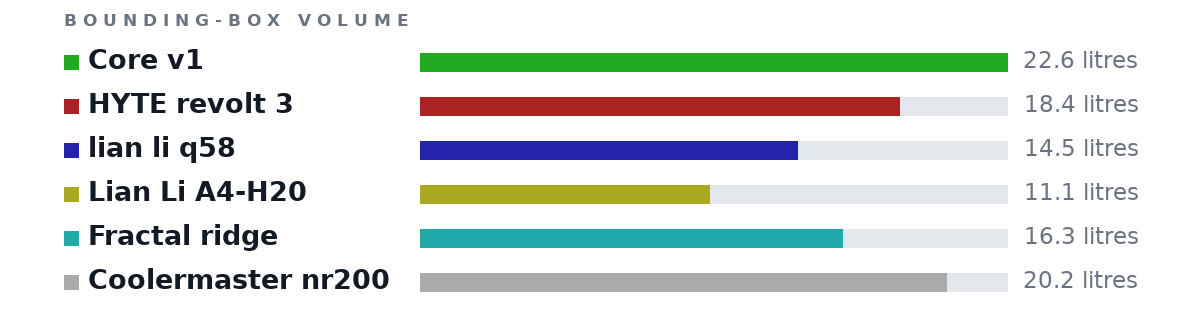 Bounding-box volumes as bars: Core v1 22.6 litres, HYTE revolt 3 18.4 litres, lian li q58 14.5 litres, Lian Li A4-H20 11.1 litres, Fractal ridge 16.3 litres, Coolermaster nr200 20.2 litres