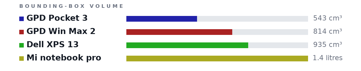 Bounding-box volumes as bars: GPD Pocket 3 543 cm³, GPD Win Max 2 814 cm³, Dell XPS 13 935 cm³, Mi notebook pro 1.4 litres