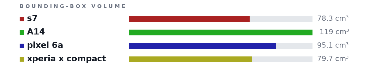 Bounding-box volumes as bars: s7 78.3 cm³, A14 119 cm³, pixel 6a 95.1 cm³, xperia x compact 79.7 cm³
