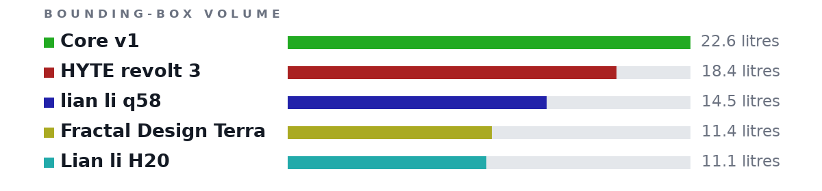 Bounding-box volumes as bars: Core v1 22.6 litres, HYTE revolt 3 18.4 litres, lian li q58 14.5 litres, Fractal Design Terra 11.4 litres, Lian li H20 11.1 litres