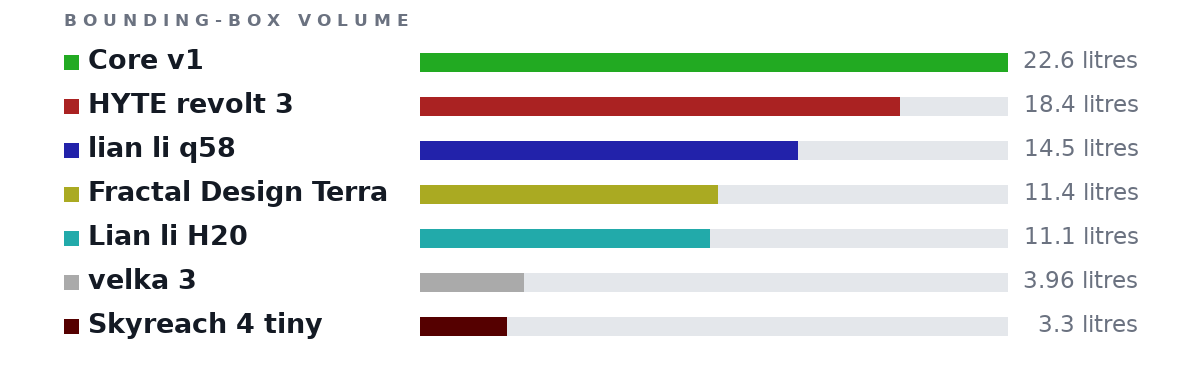 Bounding-box volumes as bars: Core v1 22.6 litres, HYTE revolt 3 18.4 litres, lian li q58 14.5 litres, Fractal Design Terra 11.4 litres, Lian li H20 11.1 litres, velka 3 3.96 litres, Skyreach 4 tiny 3.3 litres