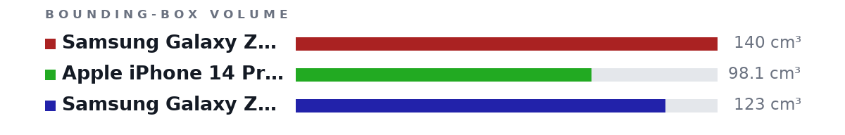 Bounding-box volumes as bars: Samsung Galaxy Z Fold 5 (Folded) 140 cm³, Apple iPhone 14 Pro Max 98.1 cm³, Samsung Galaxy Z Fold 5 123 cm³
