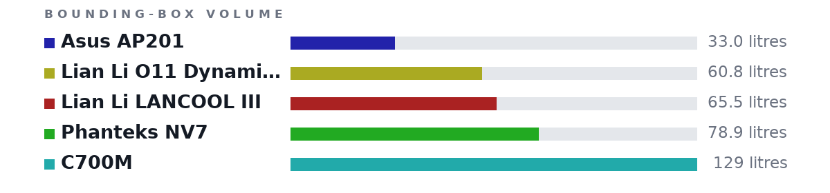 Bounding-box volumes as bars: Asus AP201 33.0 litres, Lian Li O11 Dynamic EVO 60.8 litres, Lian Li LANCOOL III 65.5 litres, Phanteks NV7 78.9 litres, C700M 129 litres