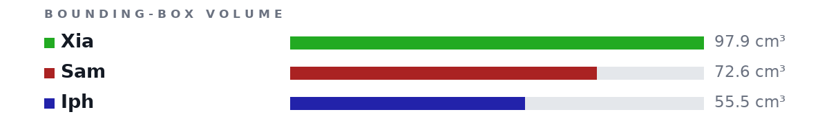 Bounding-box volumes as bars: Xia 97.9 cm³, Sam 72.6 cm³, Iph 55.5 cm³