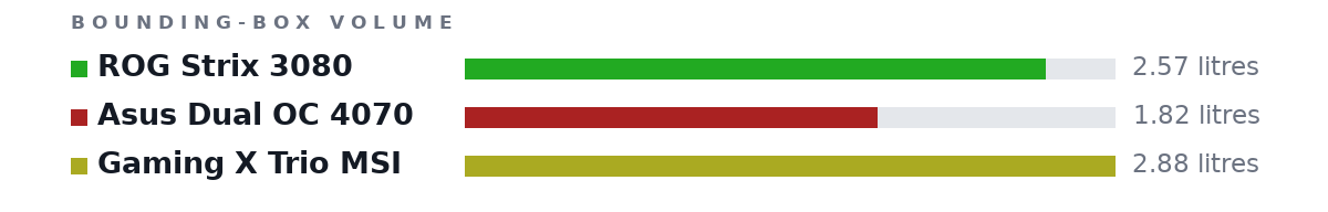 Bounding-box volumes as bars: ROG Strix 3080 2.57 litres, Asus Dual OC 4070 1.82 litres, Gaming X Trio MSI 2.88 litres