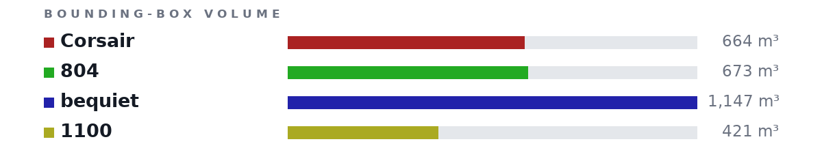 Bounding-box volumes as bars: Corsair 664 m³, 804 673 m³, bequiet 1,147 m³, 1100 421 m³