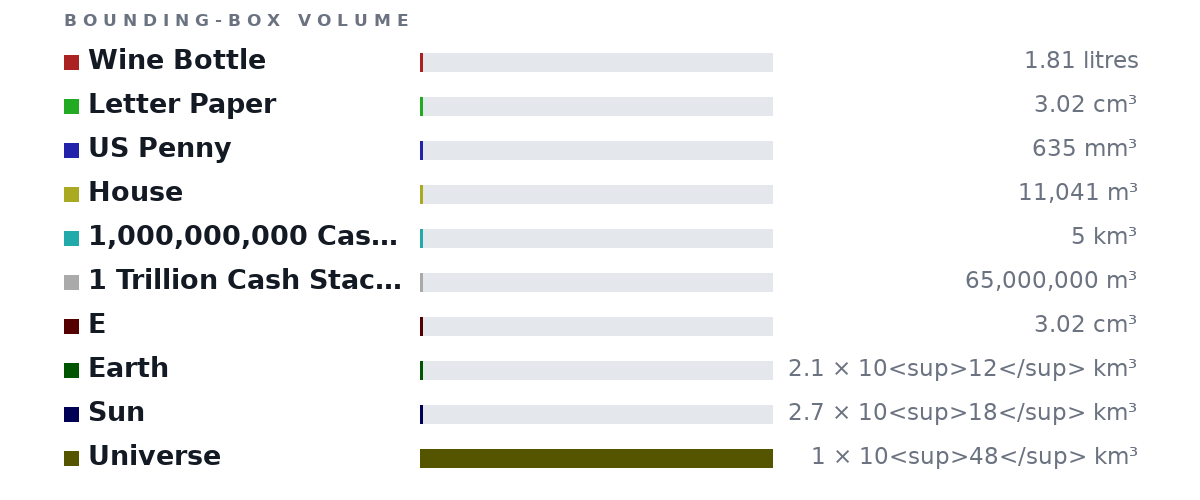 Bounding-box volumes as bars: Wine Bottle 1.81 litres, Letter Paper 3.02 cm³, US Penny 635 mm³, House 11,041 m³, 1,000,000,000 Cash Stacked 5 km³, 1 Trillion Cash Stacked 65,000,000 m³, E 3.02 cm³, Earth 2.1 × 10<sup>12</sup> km³, Sun 2.7 × 10<sup>18</sup> km³, Universe 1 × 10<sup>48</sup> km³