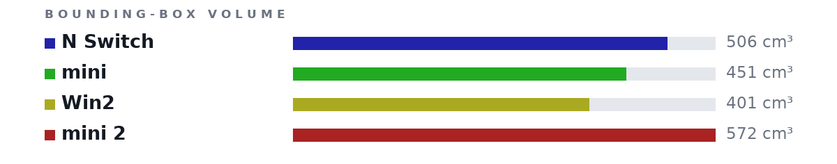 Bounding-box volumes as bars: N Switch 506 cm³, mini 451 cm³, Win2 401 cm³, mini 2 572 cm³