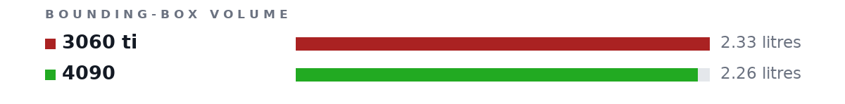 Bounding-box volumes as bars: 3060 ti 2.33 litres, 4090 2.26 litres