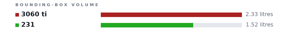 Bounding-box volumes as bars: 3060 ti 2.33 litres, 231 1.52 litres