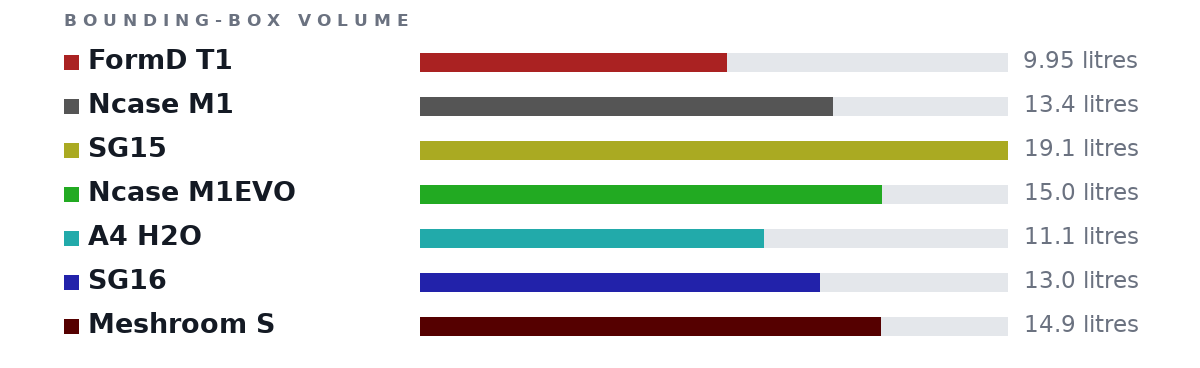 Bounding-box volumes as bars: FormD T1 9.95 litres, Ncase M1 13.4 litres, SG15 19.1 litres, Ncase M1EVO 15.0 litres, A4 H2O 11.1 litres, SG16 13.0 litres, Meshroom S 14.9 litres