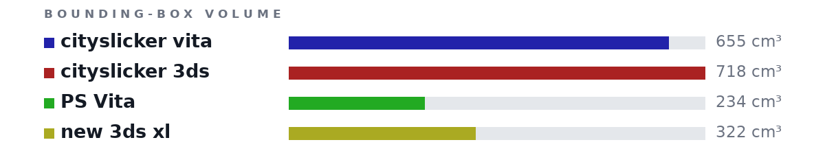Bounding-box volumes as bars: cityslicker vita 655 cm³, cityslicker 3ds 718 cm³, PS Vita 234 cm³, new 3ds xl 322 cm³