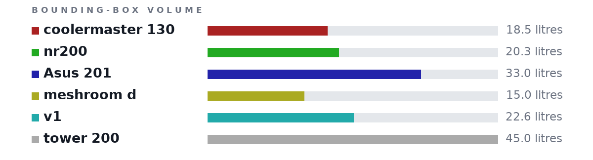 Bounding-box volumes as bars: coolermaster 130 18.5 litres, nr200 20.3 litres, Asus 201 33.0 litres, meshroom d 15.0 litres, v1 22.6 litres, tower 200 45.0 litres