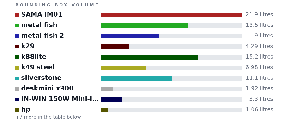 Bounding-box volumes as bars: SAMA IM01 21.9 litres, metal fish 13.5 litres, metal fish 2 9 litres, k29 4.29 litres, k88lite 15.2 litres, k49 steel 6.98 litres, silverstone 11.1 litres, deskmini x300 1.92 litres, IN-WIN 150W Mini-ITX 3.3 litres, hp 1.06 litres