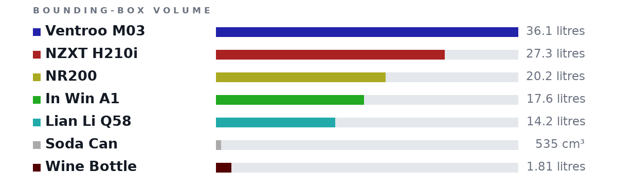 Bounding-box volumes as bars: Ventroo M03 36.1 litres, NZXT H210i 27.3 litres, NR200 20.2 litres, In Win A1 17.6 litres, Lian Li Q58 14.2 litres, Soda Can 535 cm³, Wine Bottle 1.81 litres