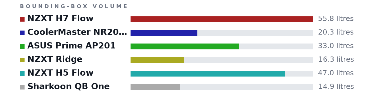 Bounding-box volumes as bars: NZXT H7 Flow 55.8 litres, CoolerMaster NR200P 20.3 litres, ASUS Prime AP201 33.0 litres, NZXT Ridge 16.3 litres, NZXT H5 Flow 47.0 litres, Sharkoon QB One 14.9 litres