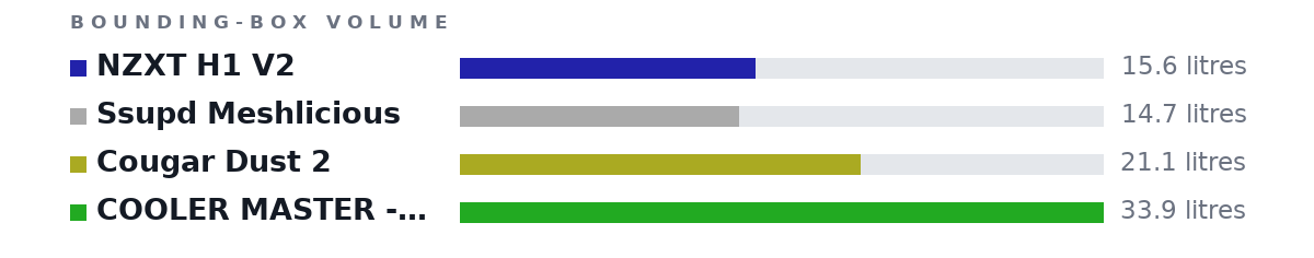 Bounding-box volumes as bars: NZXT H1 V2 15.6 litres, Ssupd Meshlicious 14.7 litres, Cougar Dust 2 21.1 litres, COOLER MASTER - MASTERBOX Q300L 33.9 litres