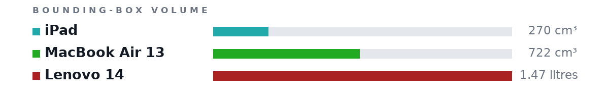Bounding-box volumes as bars: iPad 270 cm³, MacBook Air 13 722 cm³, Lenovo 14 1.47 litres