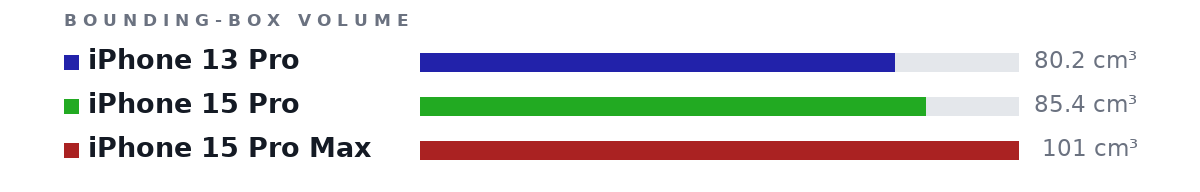 Bounding-box volumes as bars: iPhone 13 Pro 80.2 cm³, iPhone 15 Pro 85.4 cm³, iPhone 15 Pro Max 101 cm³