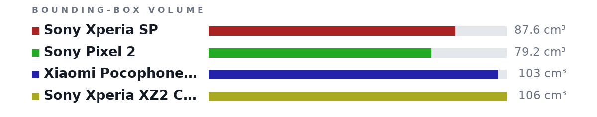 Bounding-box volumes as bars: Sony Xperia SP 87.6 cm³, Sony Pixel 2 79.2 cm³, Xiaomi Pocophone F1 103 cm³, Sony Xperia XZ2 Compact 106 cm³