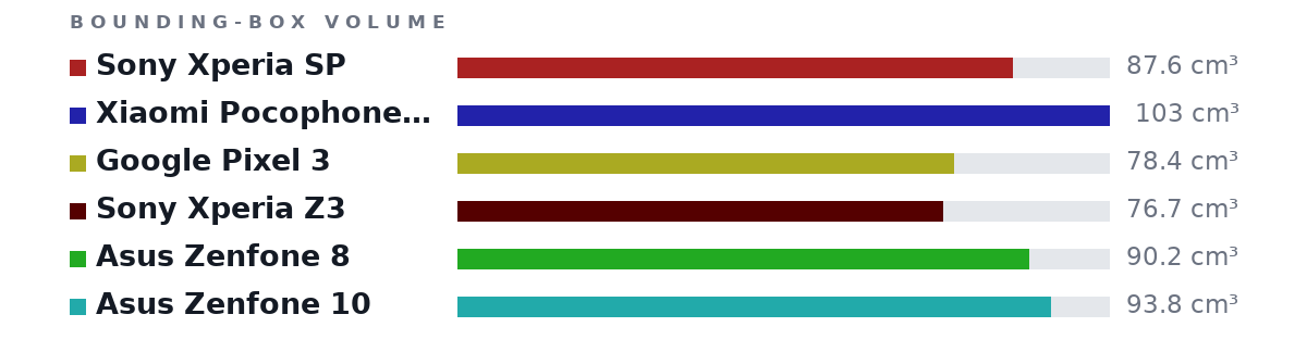 Bounding-box volumes as bars: Sony Xperia SP 87.6 cm³, Xiaomi Pocophone F1 103 cm³, Google Pixel 3 78.4 cm³, Sony Xperia Z3 76.7 cm³, Asus Zenfone 8 90.2 cm³, Asus Zenfone 10 93.8 cm³