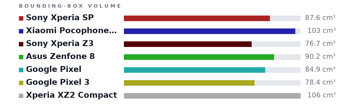 Bounding-box volumes as bars: Sony Xperia SP 87.6 cm³, Xiaomi Pocophone F1 103 cm³, Sony Xperia Z3 76.7 cm³, Asus Zenfone 8 90.2 cm³, Google Pixel 84.9 cm³, Google Pixel 3 78.4 cm³, Xperia XZ2 Compact 106 cm³