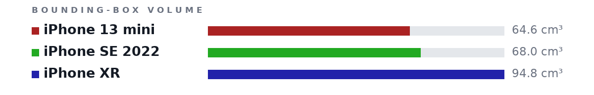 Bounding-box volumes as bars: iPhone 13 mini 64.6 cm³, iPhone SE 2022 68.0 cm³, iPhone XR 94.8 cm³