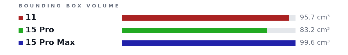 Bounding-box volumes as bars: 11 95.7 cm³, 15 Pro 83.2 cm³, 15 Pro Max 99.6 cm³
