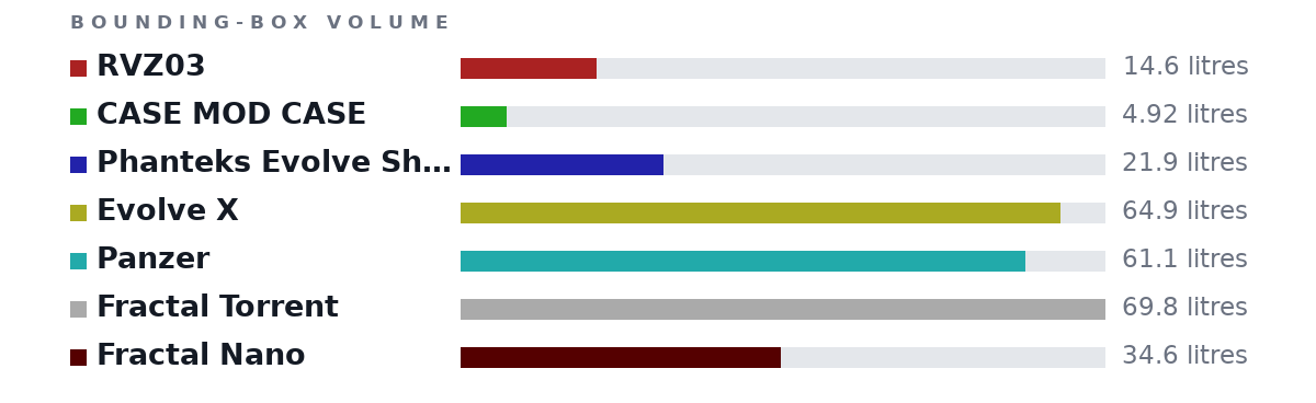 Bounding-box volumes as bars: RVZ03 14.6 litres, CASE MOD CASE 4.92 litres, Phanteks Evolve Shift 21.9 litres, Evolve X 64.9 litres, Panzer 61.1 litres, Fractal Torrent 69.8 litres, Fractal Nano 34.6 litres