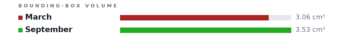 Bounding-box volumes as bars: March 3.06 cm³, September 3.53 cm³