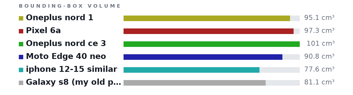 Bounding-box volumes as bars: Oneplus nord 1 95.1 cm³, Pixel 6a 97.3 cm³, Oneplus nord ce 3 101 cm³, Moto Edge 40 neo 90.8 cm³, iphone 12-15 similar 77.6 cm³, Galaxy s8 (my old phone u liked) 81.1 cm³