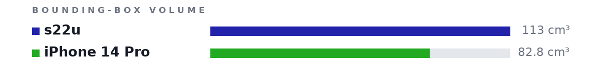 Bounding-box volumes as bars: s22u 113 cm³, iPhone 14 Pro 82.8 cm³