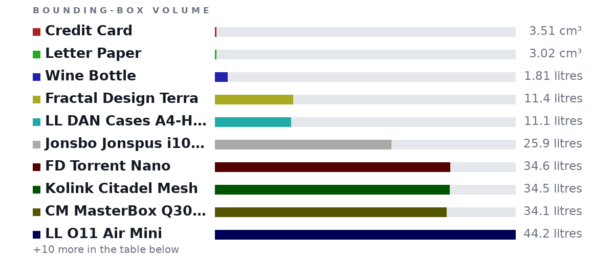 Bounding-box volumes as bars: Credit Card 3.51 cm³, Letter Paper 3.02 cm³, Wine Bottle 1.81 litres, Fractal Design Terra 11.4 litres, LL DAN Cases A4-H2O 11.1 litres, Jonsbo Jonspus i100 Pro 25.9 litres, FD Torrent Nano 34.6 litres, Kolink Citadel Mesh 34.5 litres, CM MasterBox Q300L V2 34.1 litres, LL O11 Air Mini 44.2 litres