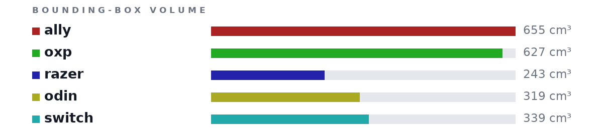 Bounding-box volumes as bars: ally 655 cm³, oxp 627 cm³, razer 243 cm³, odin 319 cm³, switch 339 cm³