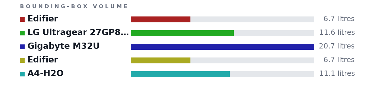 Bounding-box volumes as bars: Edifier 6.7 litres, LG Ultragear 27GP850B 11.6 litres, Gigabyte M32U 20.7 litres, Edifier 6.7 litres, A4-H2O 11.1 litres