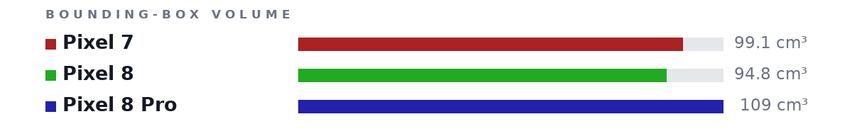 Bounding-box volumes as bars: Pixel 7 99.1 cm³, Pixel 8 94.8 cm³, Pixel 8 Pro 109 cm³