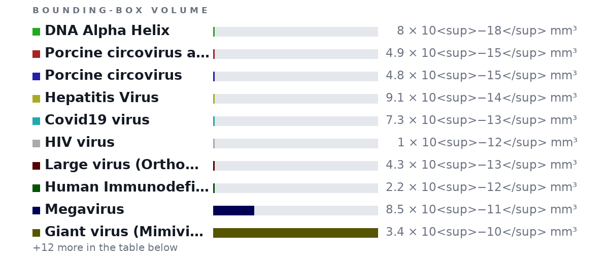 Bounding-box volumes as bars: DNA Alpha Helix 8 × 10<sup>−18</sup> mm³, Porcine circovirus aka smallest virus 4.9 × 10<sup>−15</sup> mm³, Porcine circovirus 4.8 × 10<sup>−15</sup> mm³, Hepatitis Virus 9.1 × 10<sup>−14</sup> mm³, Covid19 virus 7.3 × 10<sup>−13</sup> mm³, HIV virus 1 × 10<sup>−12</sup> mm³, Large virus (Orthomyxoviruses) 4.3 × 10<sup>−13</sup> mm³, Human Immunodeficiency Viruses 2.2 × 10<sup>−12</sup> mm³, Megavirus 8.5 × 10<sup>−11</sup> mm³, Giant virus (Mimivirus) 3.4 × 10<sup>−10</sup> mm³