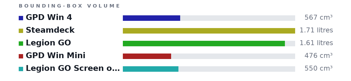 Bounding-box volumes as bars: GPD Win 4 567 cm³, Steamdeck 1.71 litres, Legion GO 1.61 litres, GPD Win Mini 476 cm³, Legion GO Screen only 550 cm³