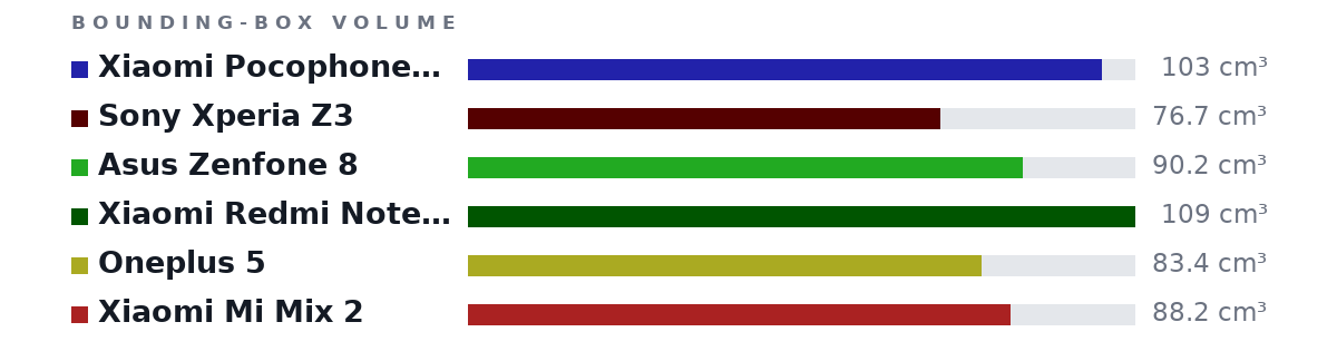 Bounding-box volumes as bars: Xiaomi Pocophone F1 103 cm³, Sony Xperia Z3 76.7 cm³, Asus Zenfone 8 90.2 cm³, Xiaomi Redmi Note 8 Pro 109 cm³, Oneplus 5 83.4 cm³, Xiaomi Mi Mix 2 88.2 cm³