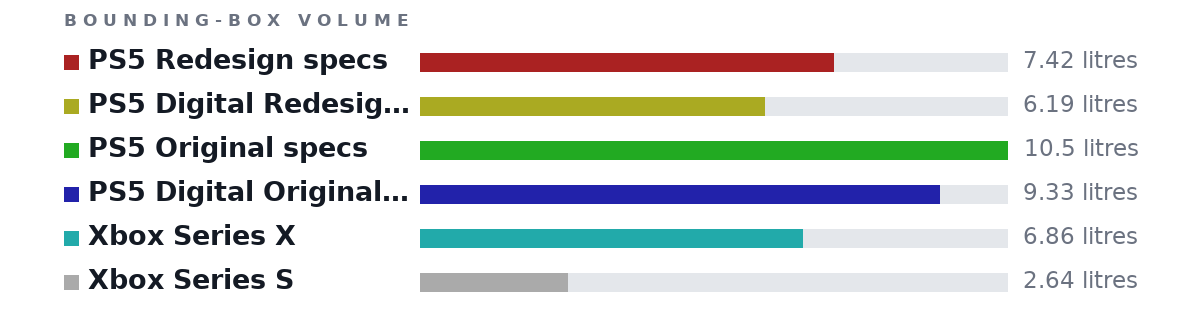 Bounding-box volumes as bars: PS5 Redesign specs 7.42 litres, PS5 Digital Redesign specs 6.19 litres, PS5 Original specs 10.5 litres, PS5 Digital Original specs 9.33 litres, Xbox Series X 6.86 litres, Xbox Series S 2.64 litres