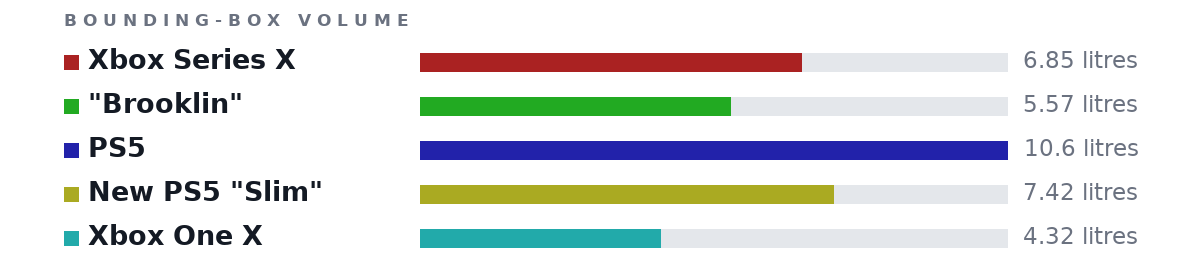Bounding-box volumes as bars: Xbox Series X 6.85 litres, "Brooklin" 5.57 litres, PS5 10.6 litres, New PS5 "Slim" 7.42 litres, Xbox One X 4.32 litres